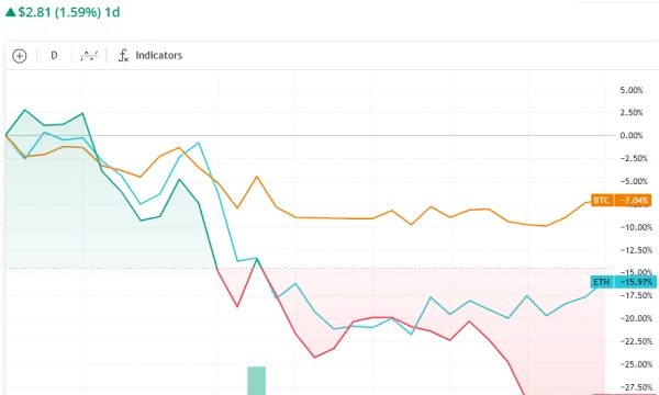 Приток капитала в криптопроекты на Solana упал почти на 6%