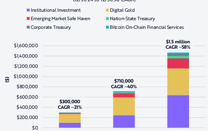 CEO Ark Invest ожидает увеличения институциональных инвестиций в BTC