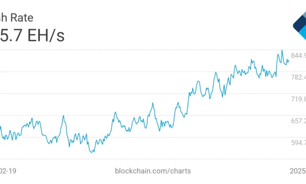 Доля майнинг-компаний США в хешрейте BTC приближается к 30%