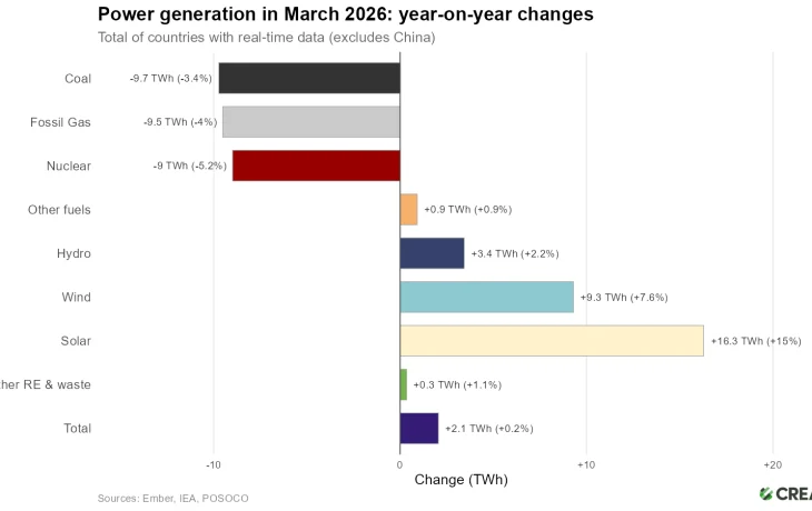 Ормузский кризис не реанимировал уголь: ВИЭ закрыли газовый дефицит