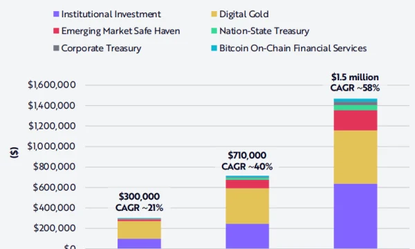 CEO Ark Invest ожидает увеличения институциональных инвестиций в BTC