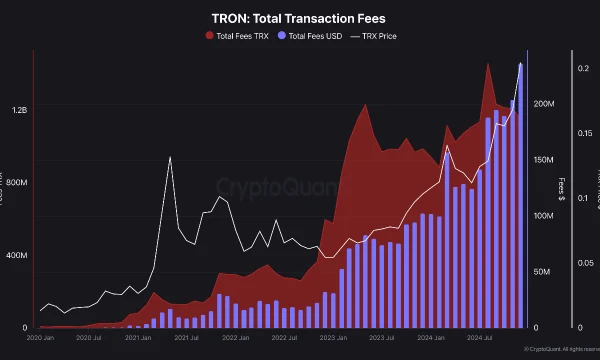 Tron обошел Ethereum по размеру сетевых сборов