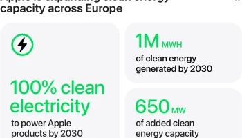 Apple расширяет проекты в сфере возобновляемой энергетики по всей Европе