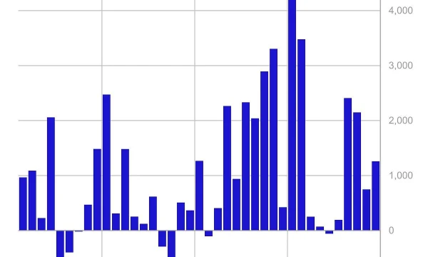 Криптофонды с начала января привлекли $7,3 млрд